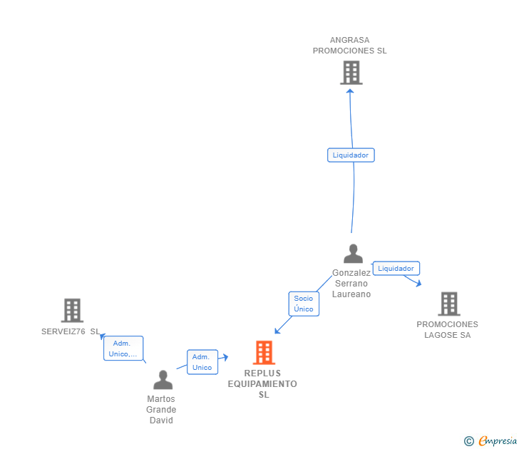 Vinculaciones societarias de REPLUS EQUIPAMIENTO SL