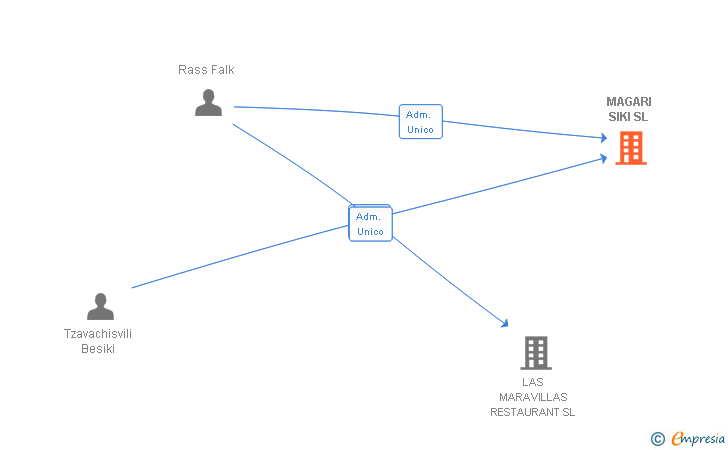 Vinculaciones societarias de MAGARI SIKI SL