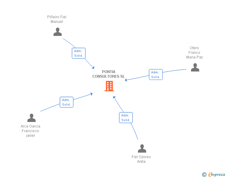 Vinculaciones societarias de PONTIA CONSULTORES SL