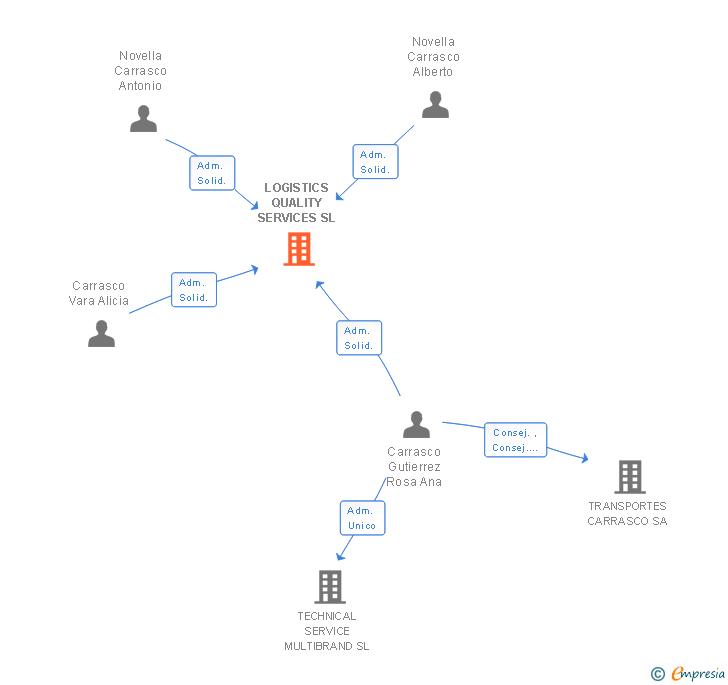 Vinculaciones societarias de LOGISTICS QUALITY SERVICES SL