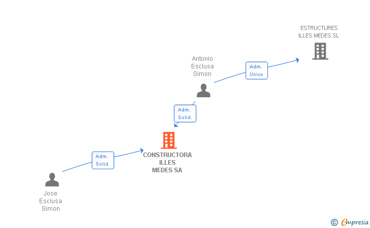Vinculaciones societarias de CONSTRUCTORA ILLES MEDES SA