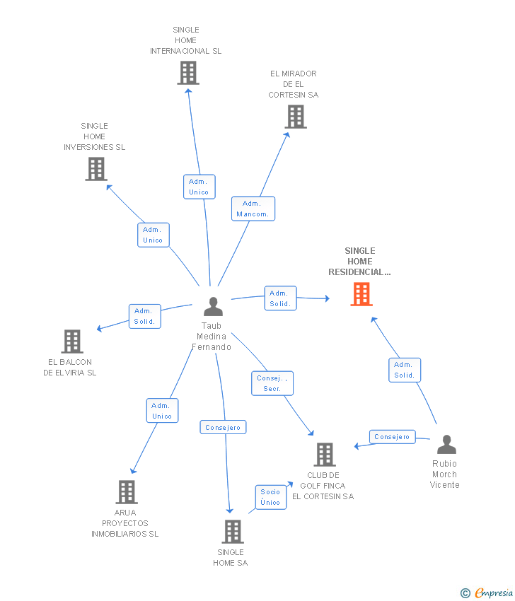 Vinculaciones societarias de SINGLE HOME RESIDENCIAL CASARES SA