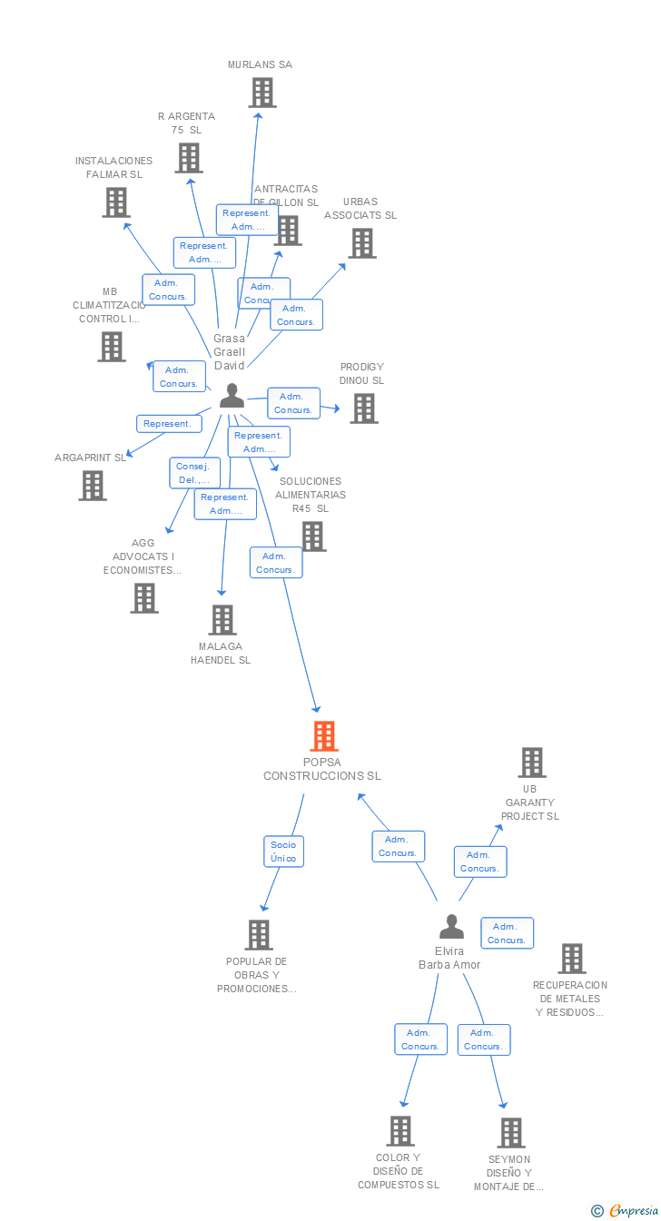 Vinculaciones societarias de POPSA CONSTRUCCIONS SL