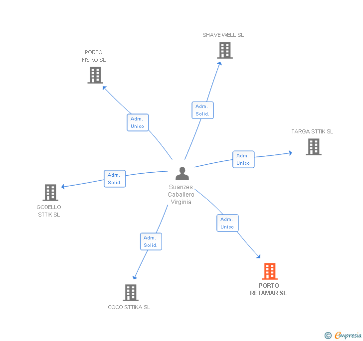 Vinculaciones societarias de PORTO RETAMAR SL