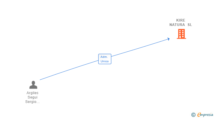 Vinculaciones societarias de KIRE NATURA SL