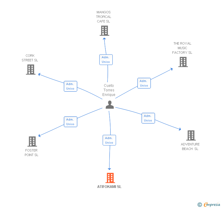 Vinculaciones societarias de ATIFOKAMI SL