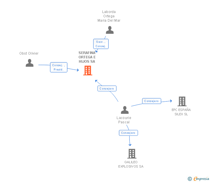 Vinculaciones societarias de SERAFINA ORTEGA E HIJOS SA