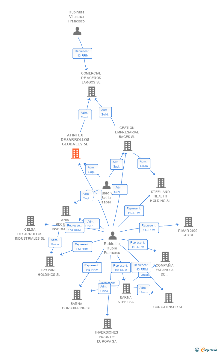 Vinculaciones societarias de AFINTEX DESARROLLOS GLOBALES SL
