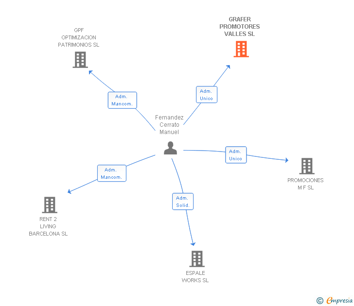 Vinculaciones societarias de GRAFER PROMOTORES VALLES SL