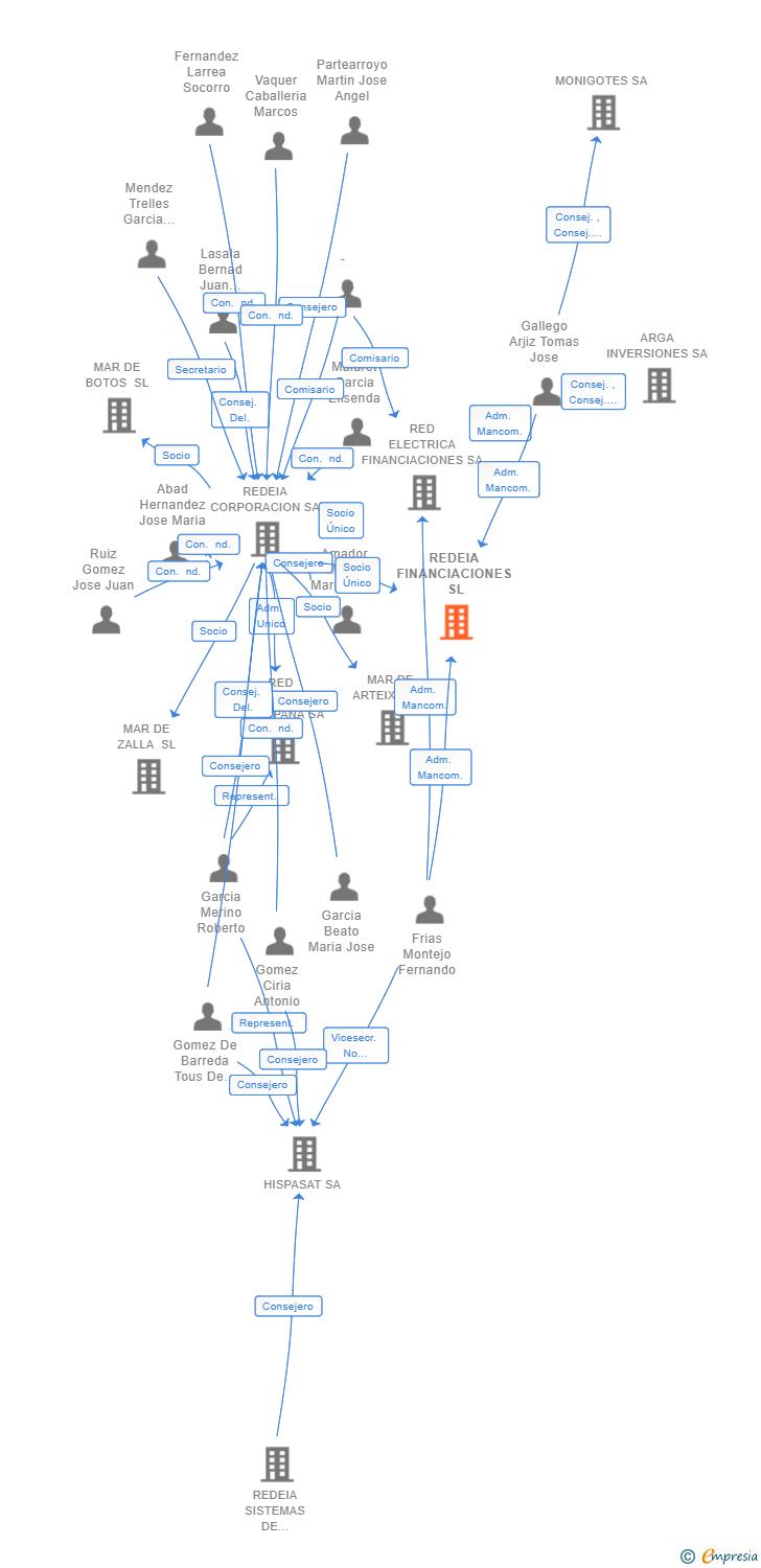 Vinculaciones societarias de REDEIA FINANCIACIONES SL
