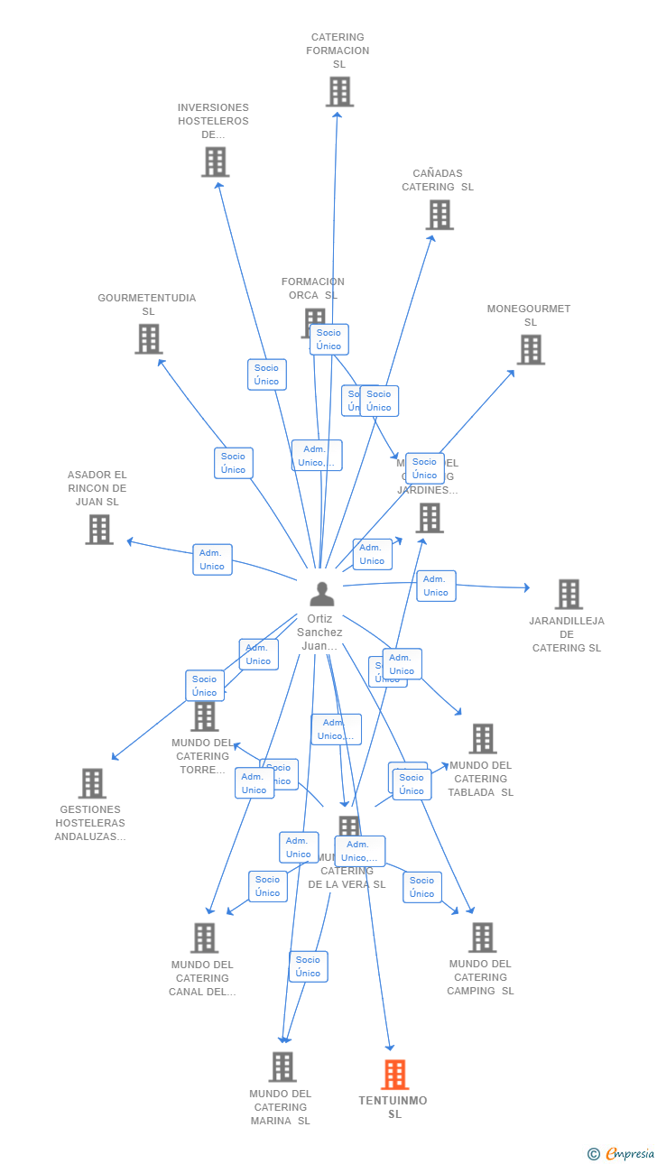 Vinculaciones societarias de TENTUINMO SL