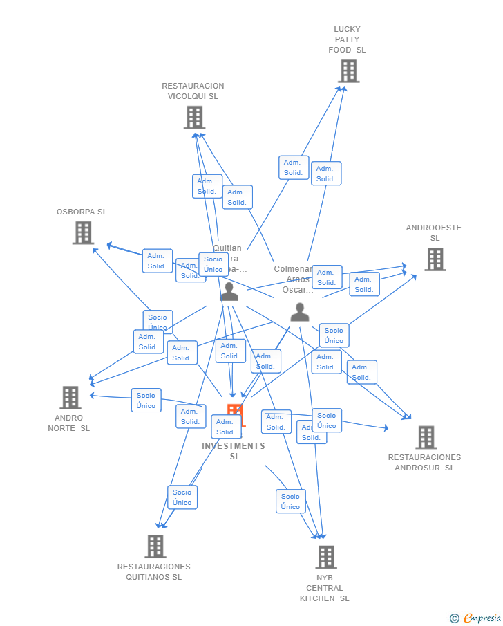 Vinculaciones societarias de NYB INVESTMENTS SL