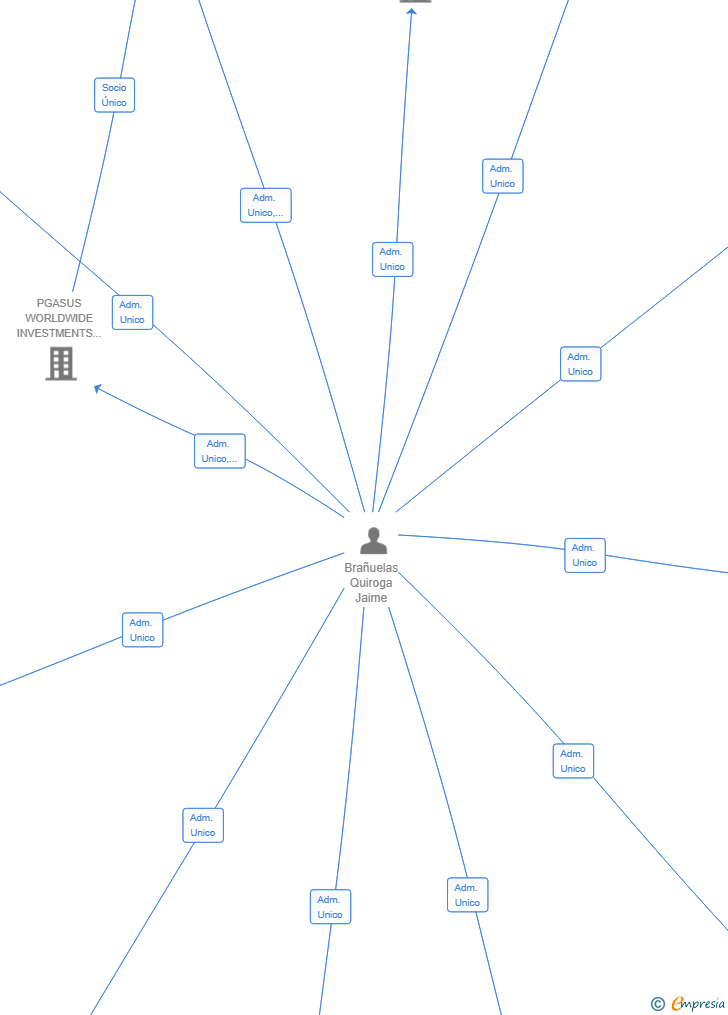 Vinculaciones societarias de DUKE EVENTS WORLDWIDE SL