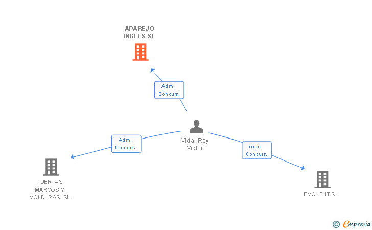 Vinculaciones societarias de APAREJO INGLES SL