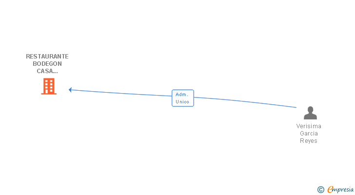 Vinculaciones societarias de RESTAURANTE BODEGON CASA TOMAS SL