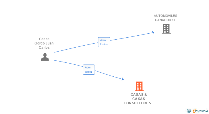 Vinculaciones societarias de CASAS & CASAS CONSULTORES COMERCIALES SL