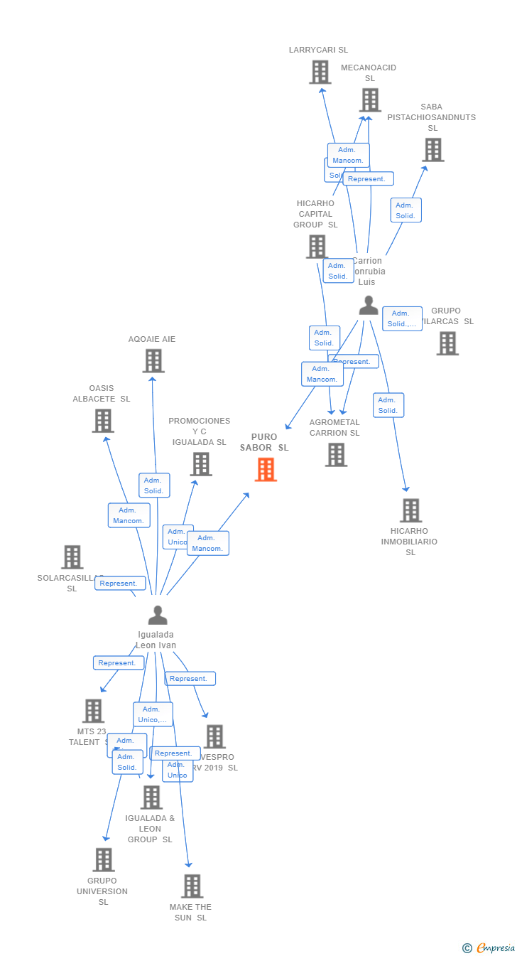 Vinculaciones societarias de PURO SABOR SL (EXTINGUIDA)