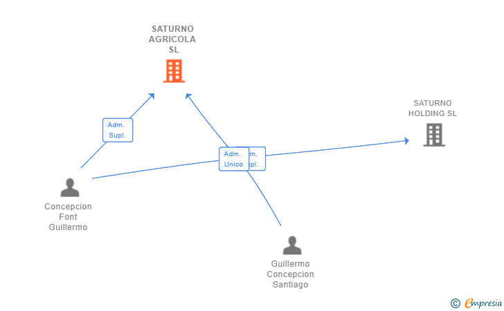 Vinculaciones societarias de SATURNO AGRICOLA SL