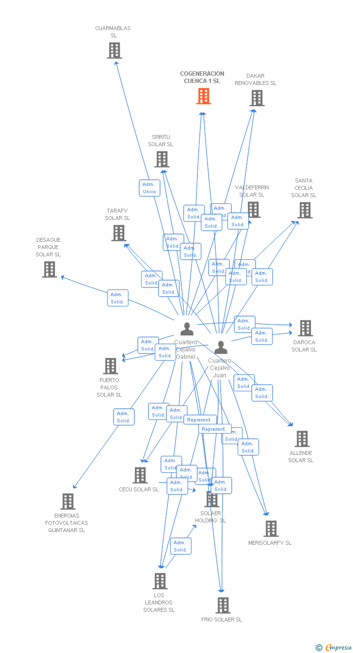 Vinculaciones societarias de COGENERACION CUENCA 1 SL