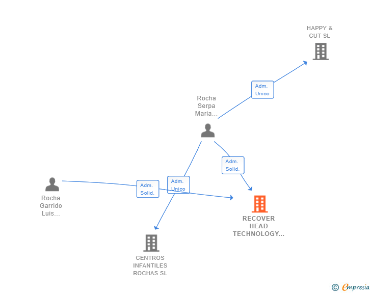 Vinculaciones societarias de RECOVER HEAD TECHNOLOGY SL
