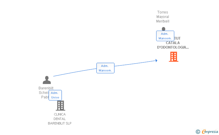 Vinculaciones societarias de INSTITUT CATALA D'ODONTOLOGIA PRAT SL