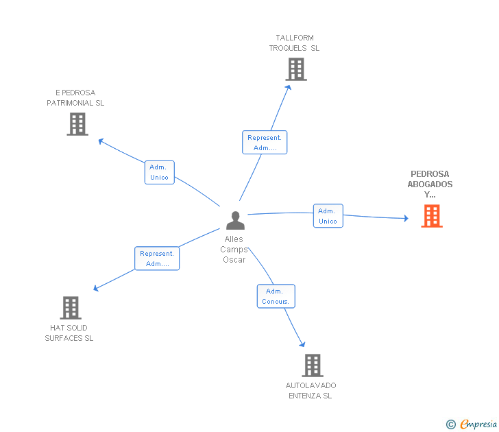Vinculaciones societarias de PEDROSA ABOGADOS Y ECONOMISTAS SL