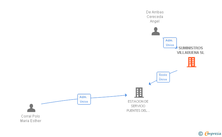 Vinculaciones societarias de SUMINISTROS VILLABUENA SL