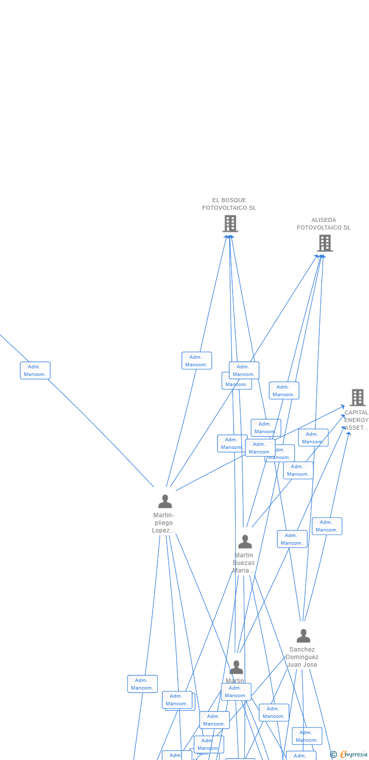Vinculaciones societarias de GREEN CAPITAL DEVELOPMENT 177 SL