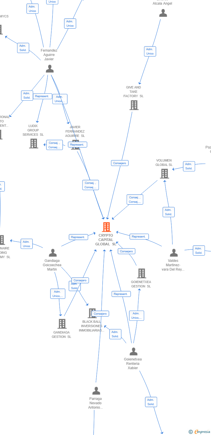 Vinculaciones societarias de CRYPTO CAPITAL GLOBAL SL