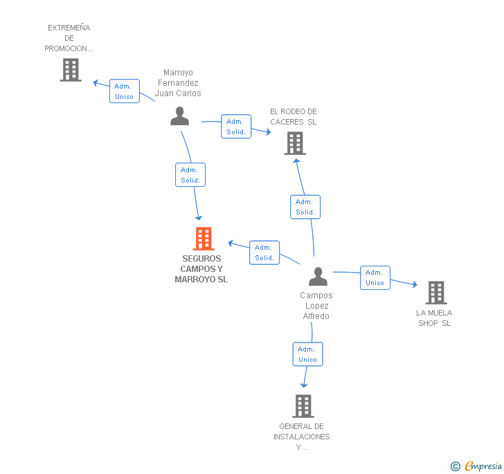 Vinculaciones societarias de SEGUROS CAMPOS Y MARROYO SL