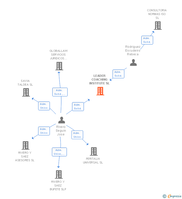 Vinculaciones societarias de LEADER COACHING INSTITUTE SL