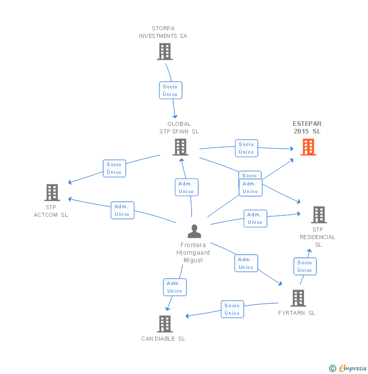 Vinculaciones societarias de ESTEPAR 2015 SL