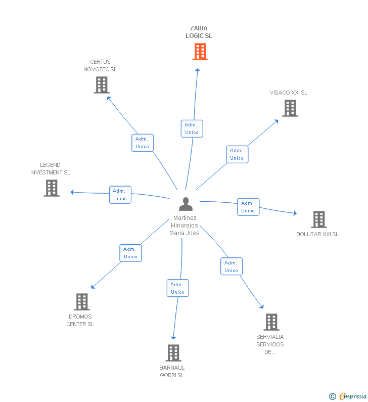 Vinculaciones societarias de ZAIDA LOGIC SL