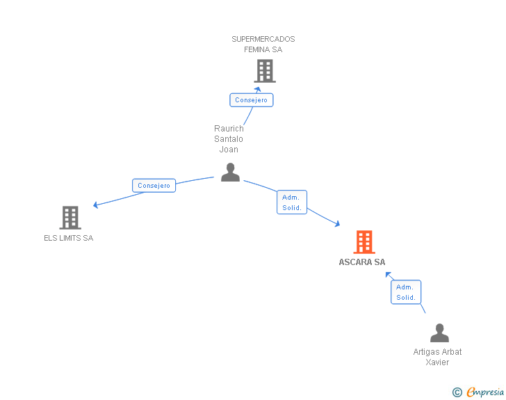Vinculaciones societarias de ASCARA SA