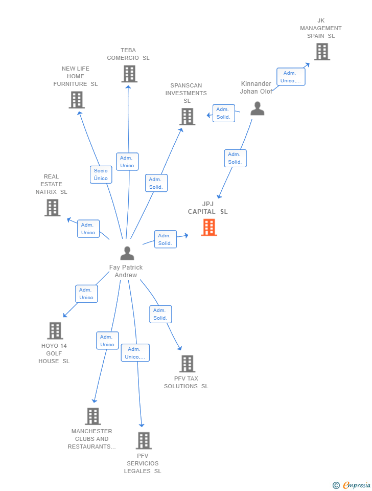 Vinculaciones societarias de JPJ CAPITAL SL
