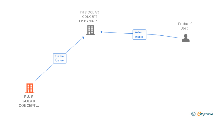 Vinculaciones societarias de F & S SOLAR CONCEPT GMBH