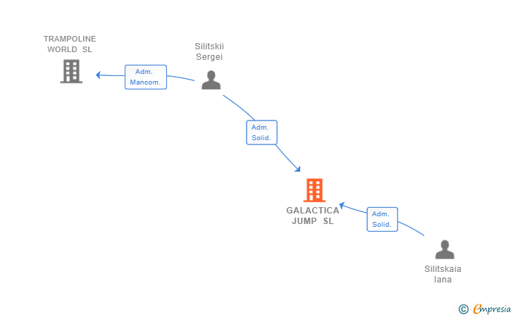 Vinculaciones societarias de GALACTICA JUMP SL