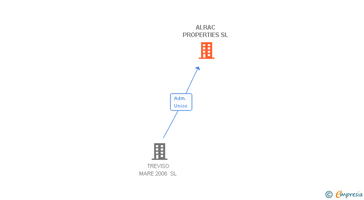 Vinculaciones societarias de ALRAC PROPERTIES SL