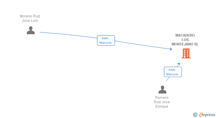 Vinculaciones societarias de MATADERO LOS MONTEJANO SL