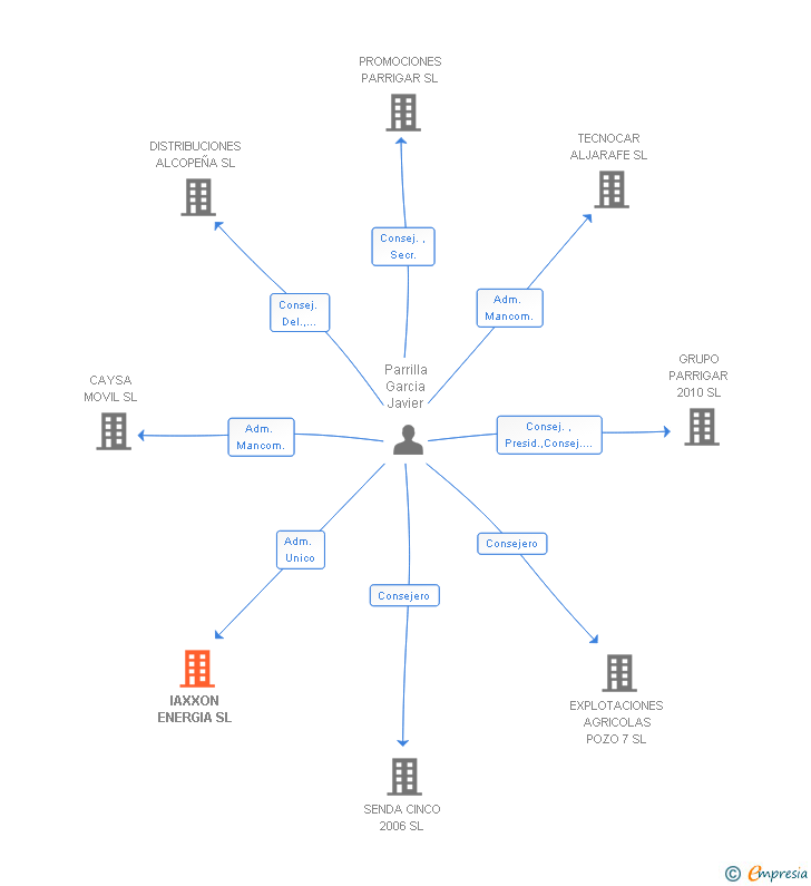 Vinculaciones societarias de IAXXON ENERGIA SL