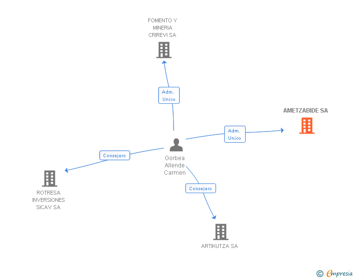 Vinculaciones societarias de AMETZABIDE SA