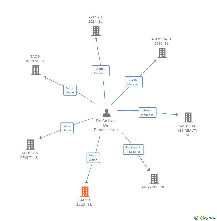 Vinculaciones societarias de CAPEX 2023 SL