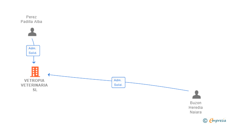 Vinculaciones societarias de VETROPIA VETERINARIA SL