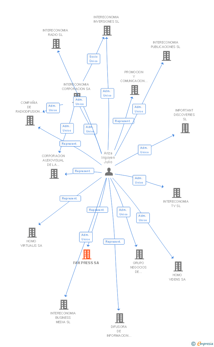 Vinculaciones societarias de FAX PRESS SA