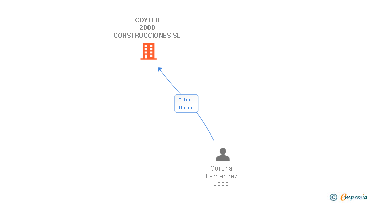 Vinculaciones societarias de COYFER 2000 CONSTRUCCIONES SL