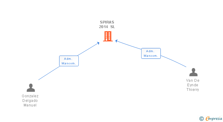 Vinculaciones societarias de SPIRAS 2014 SL