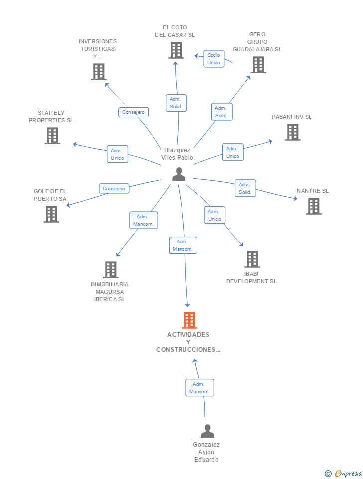 Vinculaciones societarias de ACTIVIDADES Y CONSTRUCCIONES CIVILES SL