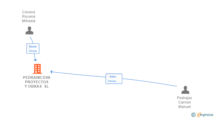 Vinculaciones societarias de PEDRAINCOVA PROYECTOS Y OBRAS SL