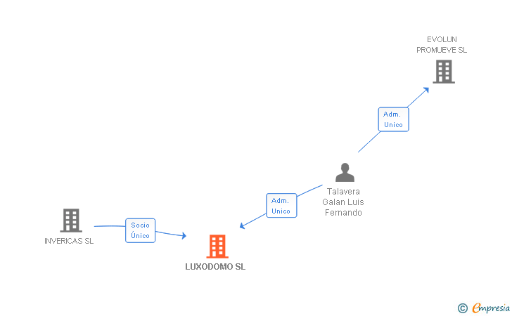 Vinculaciones societarias de LUXODOMO SL