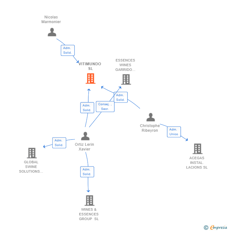 Vinculaciones societarias de VITIMUNDO SL